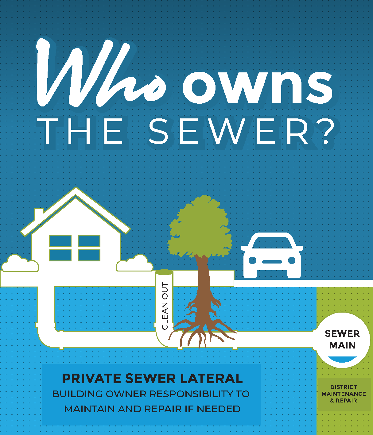 Shows a home and its sewer leading to the District sewer main in the street.
                       A car is shown on the street. A tree is shown with roots growing into the sewer labeled private.
                       The private sewer is labeled 'Building Owner Responsibility'.  The sewer main in the street is labeled 'District Maintenance and Repair'.